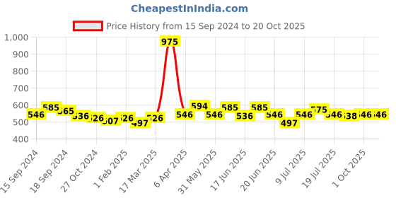 myntra.com CANNI Red Lady Series UV&LED Gel Nail Polish 5ml - H88 canni Price History Graph from 15 Sep 2024 to 20 Oct 2025