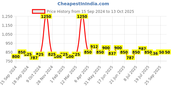 myntra.com CANNI Reflective Disco Gel Sparkle Soak Off UV & LED Nail Polish 7.3 ml - Shade FG02 canni Price History Graph from 15 Sep 2024 to 13 Oct 2025