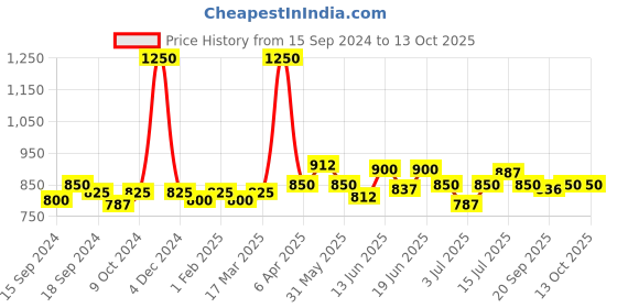 myntra.com CANNI Reflective Disco Gel Sparkle Soak Off UV & LED Nail Polish 7.3 ml - Shade FG10 canni Price History Graph from 15 Sep 2024 to 13 Oct 2025