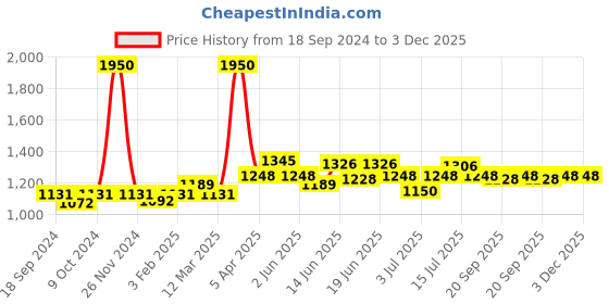 myntra.com CANNI Reinforce UV & LED Light Nail Gel Polish 16 ml - Topcoat canni Price History Graph from 18 Sep 2024 to 2 Dec 2025