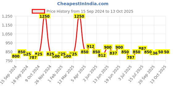 myntra.com CANNI Release Your Charm UV & LED Reflective Disco Nail Gel 7.3 ml - FG03 canni Price History Graph from 15 Sep 2024 to 13 Oct 2025