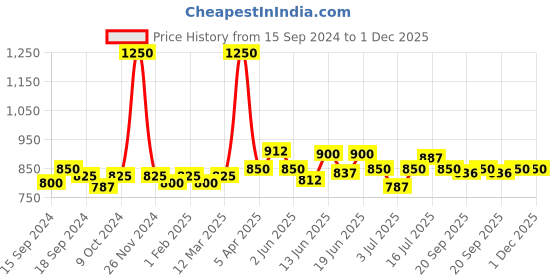 myntra.com CANNI Release Your Charm UV & LED Reflective Disco Nail Gel 7.3 ml - FG07 canni Price History Graph from 15 Sep 2024 to 1 Dec 2025