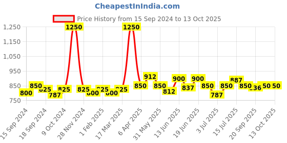 myntra.com CANNI Release Your Charm UV & LED Reflective Disco Nail Gel 7.3 ml - FG09 canni Price History Graph from 15 Sep 2024 to 13 Oct 2025