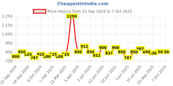 myntra.com CANNI Sakura Soak Off UV & LED Gel Color System Nail Polish 7.3 ml - YH04 canni Price History Graph from 15 Sep 2024 to 7 Oct 2025