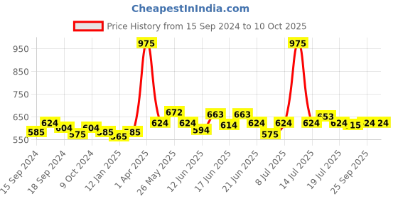 myntra.com CANNI Semi Permanent Soak Off UV Environmental Color Gel Nail Polish 5 ml - Shade CH05 canni Price History Graph from 15 Sep 2024 to 10 Oct 2025