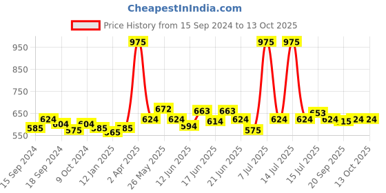 myntra.com CANNI Semi Permanent Soak Off UV Environmental Color Gel Nail Polish 5 ml - Shade CH08 canni Price History Graph from 15 Sep 2024 to 12 Oct 2025
