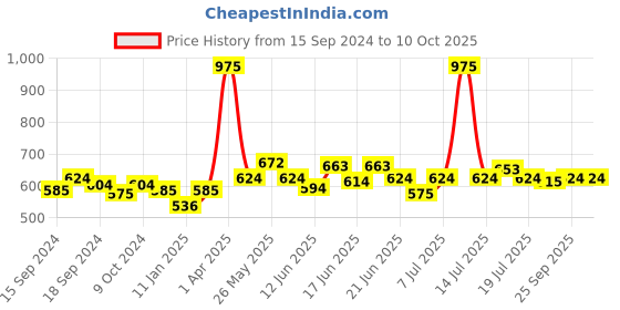myntra.com CANNI Semi Permanent Soak Off UV Environmental Color Gel Nail Polish 5 ml - Shade CH09 canni Price History Graph from 15 Sep 2024 to 10 Oct 2025