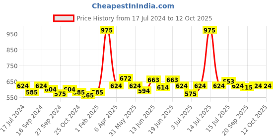myntra.com CANNI Semi Permanent Soak Off UV Environmental Color Gel Nail Polish 5 ml - Shade CH10 canni Price History Graph from 17 Jul 2024 to 11 Oct 2025