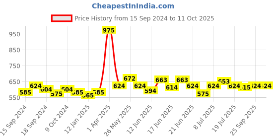 myntra.com CANNI Semi Permanent Soak Off UV Environmental Color Gel Nail Polish 5 ml - Shade CH28 canni Price History Graph from 15 Sep 2024 to 10 Oct 2025