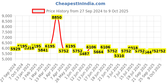 myntra.com CANNI Set Of 6 Color Nail Gel Polish- 9 ml Each- Shade - 2325 canni Price History Graph from 27 Sep 2024 to 9 Oct 2025