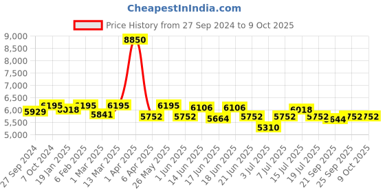 myntra.com CANNI Set Of 6 Color Nail Gel Polish- 9 ml Each-Shade-2335 canni Price History Graph from 27 Sep 2024 to 8 Oct 2025