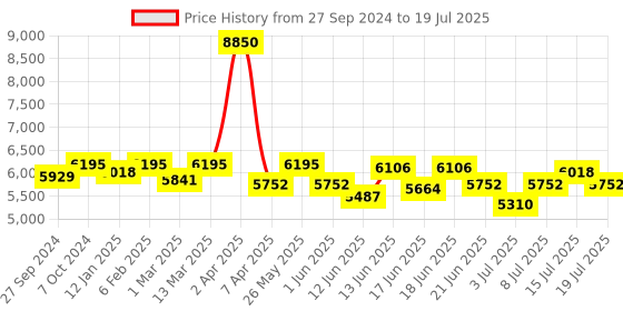 myntra.com CANNI Set Of 6 Color Nail Gel Polish- 9 ml Each- Shade - 2337 canni Price History Graph from 27 Sep 2024 to 15 Jul 2025