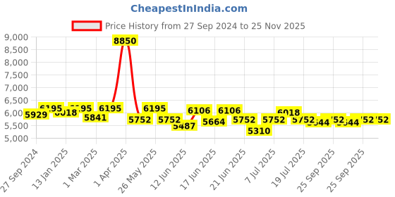 myntra.com CANNI Set Of 6 Color Nail Gel Polish-9ml Each- Shade-9049-9052-9056-9058-9059 canni Price History Graph from 27 Sep 2024 to 24 Nov 2025
