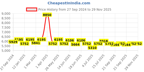myntra.com CANNI Set Of 6 Hema Free Gel Nail Polish - 9 ml - 2333 canni Price History Graph from 27 Sep 2024 to 29 Nov 2025