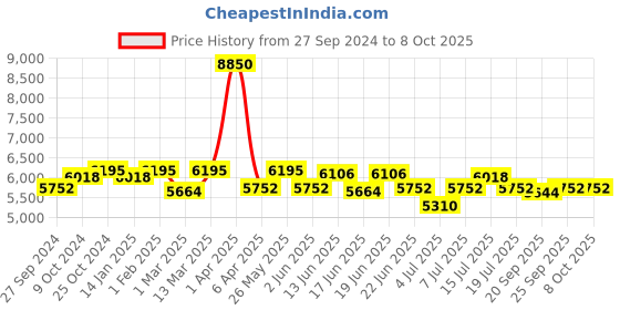 myntra.com CANNI Set Of 6 UV Soak Off Hema Free Gel Nail Polish 9ml Each canni Price History Graph from 27 Sep 2024 to 8 Oct 2025