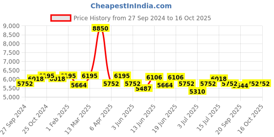 myntra.com CANNI Set Of 6 UV Soak Off Hema Free Gel Nail Polish 9ml Each canni Price History Graph from 27 Sep 2024 to 16 Oct 2025
