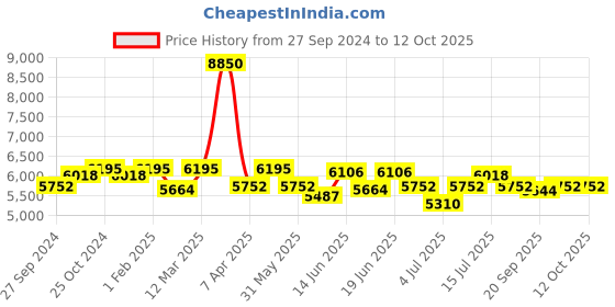 myntra.com CANNI Set Of 6 UV Soak Off Hema Free Gel Nail Polish 9ml Each canni Price History Graph from 27 Sep 2024 to 11 Oct 2025