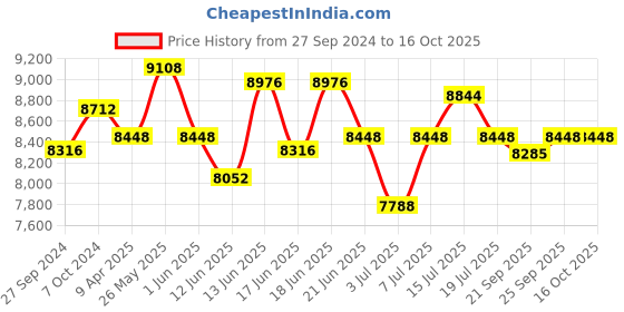 myntra.com CANNI Set Of 8 Color Nail Gel Polish-9ml Each-Galaxy Gaze-13031Dk canni Price History Graph from 27 Sep 2024 to 16 Oct 2025