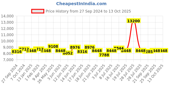 myntra.com CANNI Set Of 8 Color Nail Gel Polish-9ml Each-Starry Sky Miracle Collection-13031Ek canni Price History Graph from 27 Sep 2024 to 12 Oct 2025