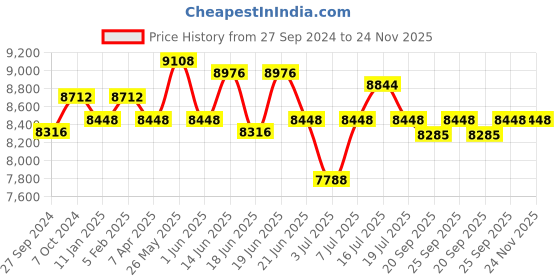 myntra.com CANNI Set Of 8 Hema Free Gel Polish-9 ml Each-Pink Planet Cat Eye -13031Bk canni Price History Graph from 27 Sep 2024 to 24 Nov 2025