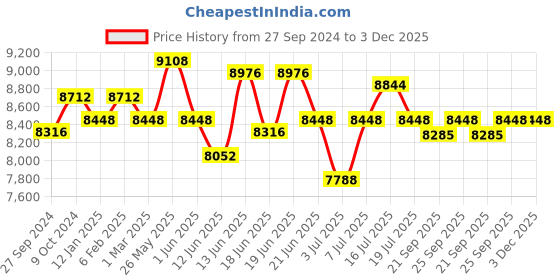myntra.com CANNI Set Of 8 Hema Free Gel Polish-9 ml Each-Shimmer Velvet-13031Ak canni Price History Graph from 27 Sep 2024 to 3 Dec 2025