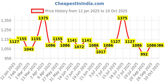 myntra.com CANNI Soak Off Uv & led Long Losting Stereo Carve Gel- 9 ml canni Price History Graph from 12 Jan 2025 to 10 Oct 2025