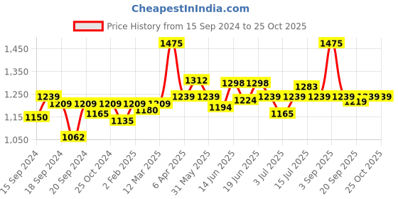 myntra.com CANNI Sparkle Diamond Cat Eye Series Gel Nail Polish - C132 canni Price History Graph from 15 Sep 2024 to 25 Oct 2025