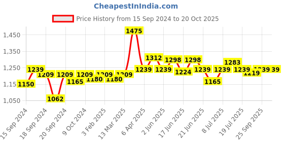 myntra.com CANNI Sparkle Diamond Cat Eye Series UV Gel Nail Polish - C127 canni Price History Graph from 15 Sep 2024 to 20 Oct 2025