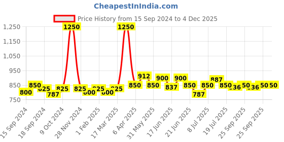 myntra.com CANNI Starry Bling Glitter Sequins Peacock UV & LED Gel Nail Polish 7.3 ml - Shade 724 canni Price History Graph from 15 Sep 2024 to 4 Dec 2025
