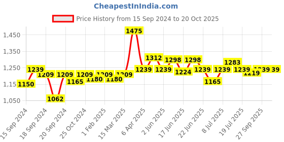 myntra.com CANNI The Cat Eye Wide Series Nail Gel Polish - C079 canni Price History Graph from 15 Sep 2024 to 19 Oct 2025