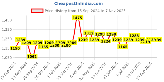 myntra.com CANNI The Cat Eye Wide Series UV Gel Nail Polish - C082 canni Price History Graph from 15 Sep 2024 to 7 Nov 2025