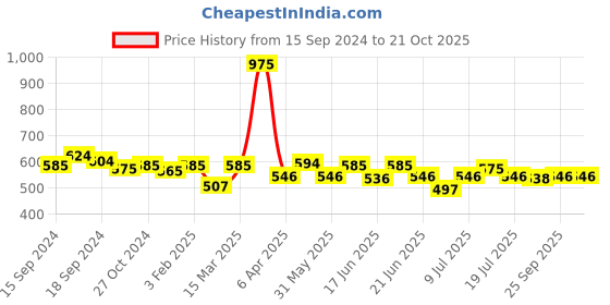 myntra.com CANNI UV & LED Soak-Off Jelly Gel Nail Polish 5 ml - L12 canni Price History Graph from 15 Sep 2024 to 20 Oct 2025
