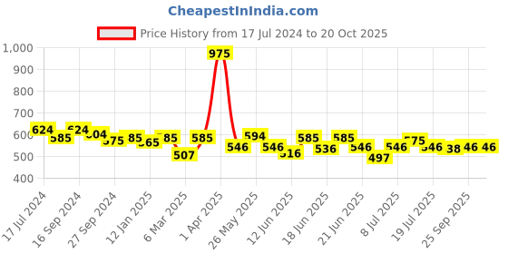myntra.com CANNI UV & LED Soak-Off Jelly Gel Nail Polish 5 ml - L15 canni Price History Graph from 17 Jul 2024 to 20 Oct 2025