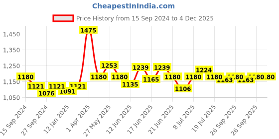 myntra.com CANNI UV LED Color Nail Gel Polish - 9ml - 9008 canni Price History Graph from 15 Sep 2024 to 4 Dec 2025