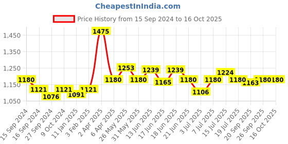 myntra.com CANNI UV LED Color Nail Gel Polish - 9ml - 9053 canni Price History Graph from 15 Sep 2024 to 16 Oct 2025