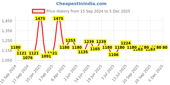 myntra.com CANNI UV LED Color Nail Gel Polish - 9ml - 9092 canni Price History Graph from 15 Sep 2024 to 5 Dec 2025