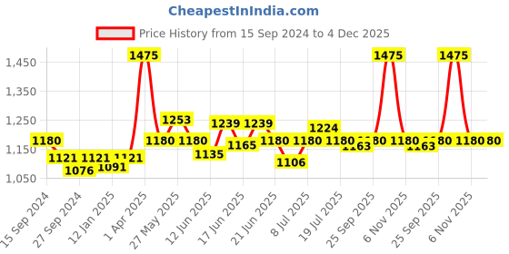 myntra.com CANNI UV LED Color Nail Gel Polish - 9ml - 9120 canni Price History Graph from 15 Sep 2024 to 4 Dec 2025
