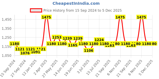 myntra.com CANNI UV LED Color Nail Gel Polish - 9ml - 9121 canni Price History Graph from 15 Sep 2024 to 4 Dec 2025