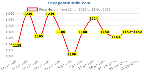 myntra.com CANNI UV LED Soak Off Hema Free Nail Gel Polish 9ml - 9003 canni Price History Graph from 12 Jun 2025 to 20 Oct 2025