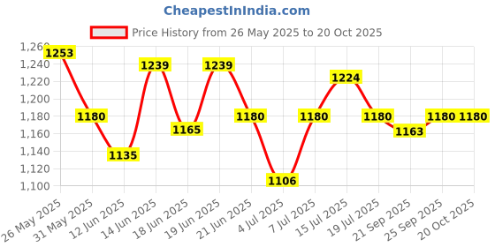 myntra.com CANNI UV LED Soak Off Hema Free Nail Gel Polish 9ml - 9005 canni Price History Graph from 26 May 2025 to 20 Oct 2025