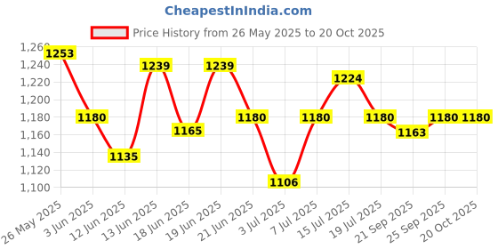 myntra.com CANNI UV LED Soak Off Hema Free Nail Gel Polish 9ml - 9024 canni Price History Graph from 26 May 2025 to 20 Oct 2025