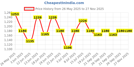 myntra.com CANNI UV LED Soak Off Hema Free Nail Gel Polish 9ml - 9045 canni Price History Graph from 26 May 2025 to 27 Nov 2025