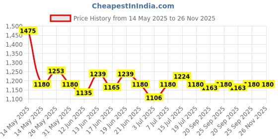 myntra.com CANNI UV LED Soak Off Hema Free Nail Gel Polish 9ml - 9057 canni Price History Graph from 14 May 2025 to 25 Nov 2025