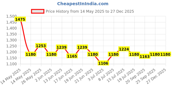 myntra.com CANNI UV LED Soak Off Hema Free Nail Gel Polish 9ml - 9066 canni Price History Graph from 14 May 2025 to 27 Dec 2025