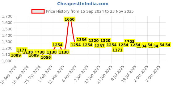 myntra.com CANNI UV Nails Extension Polygel 15ml canni Price History Graph from 15 Sep 2024 to 23 Nov 2025