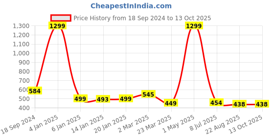myntra.com CANNY FIT Bra Full Coverage canny fit Price History Graph from 18 Sep 2024 to 13 Oct 2025