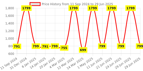 myntra.com CANNY FIT Bra Full Coverage canny fit Price History Graph from 11 Sep 2024 to 29 Jun 2025