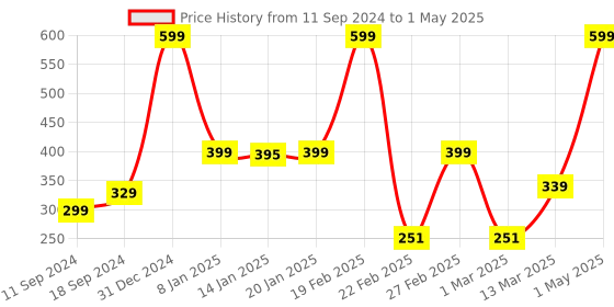 myntra.com CANNY FIT Bra Full Coverage canny fit Price History Graph from 11 Sep 2024 to 1 May 2025