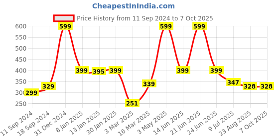myntra.com CANNY FIT Bra Full Coverage canny fit Price History Graph from 11 Sep 2024 to 7 Oct 2025