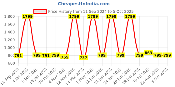 myntra.com CANNY FIT Bra Full Coverage canny fit Price History Graph from 11 Sep 2024 to 5 Oct 2025